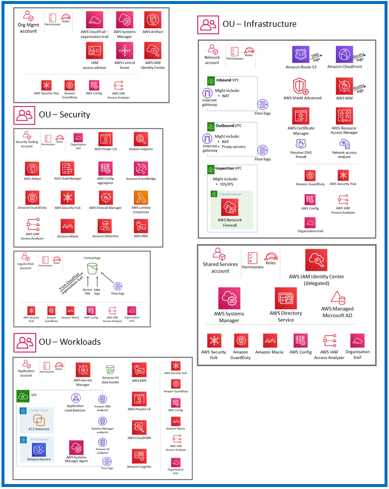 AWS Security Reference Architecture Diagram